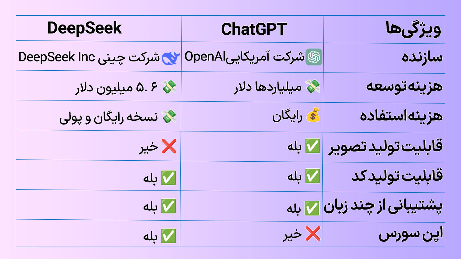 جدول مقایسه ویژگی‌های هوش مصنوعی دیپ سیک و ChatGPT